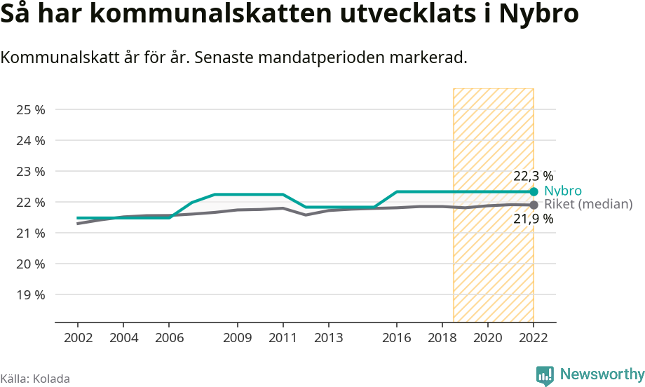 Graf: Kommunalskatt i Nybro kommun